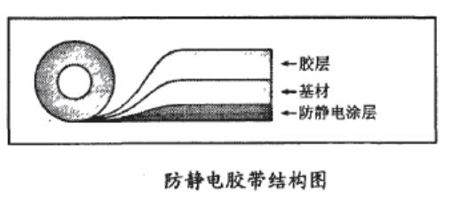 防静电胶带结构